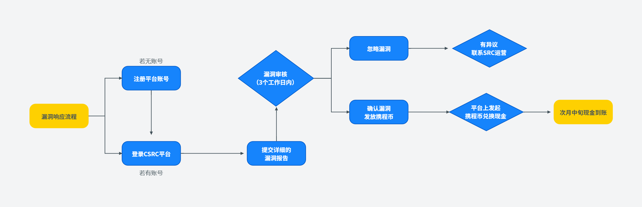 CSRC响应流程