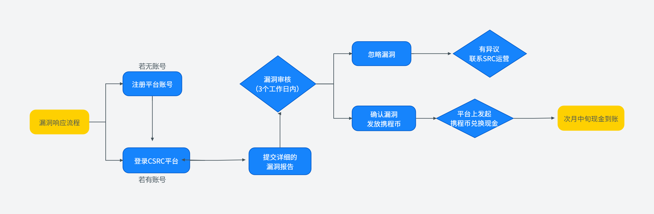 CSRC响应流程