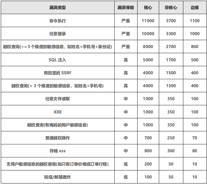 奖励标准